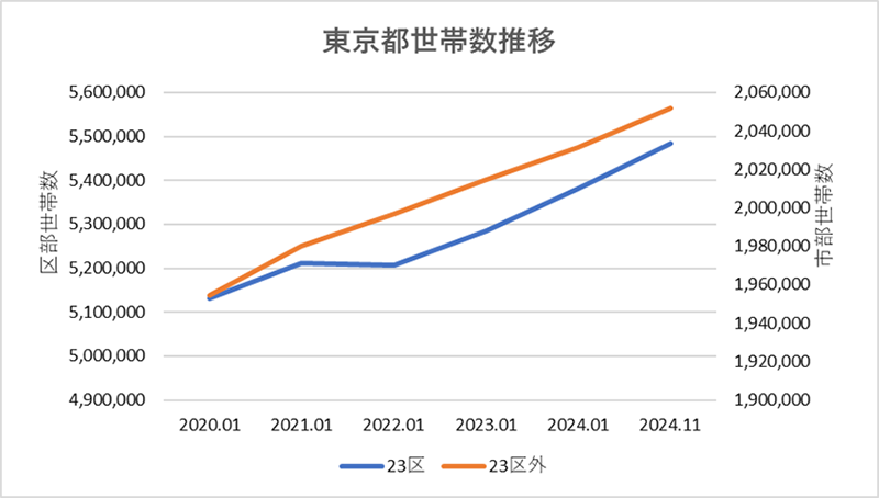 東京都世帯数推移