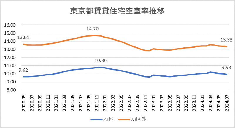 東京都賃貸住宅空室率推移