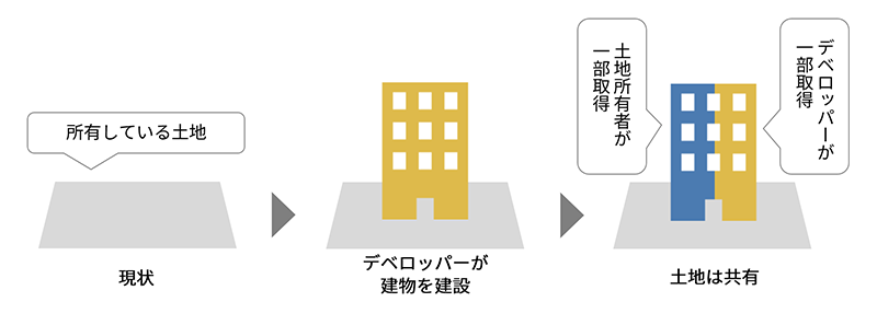 等価交換とは？