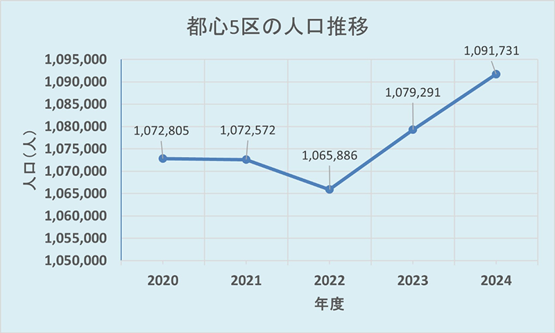 都心5区の人口推移