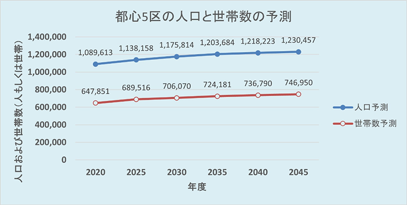 都心5区の人口と世帯数の予測