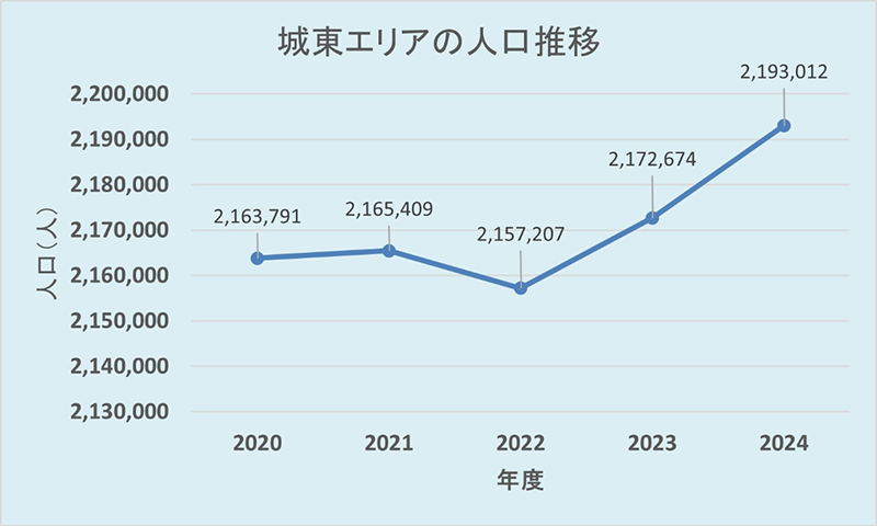 城東エリアの人口推移
