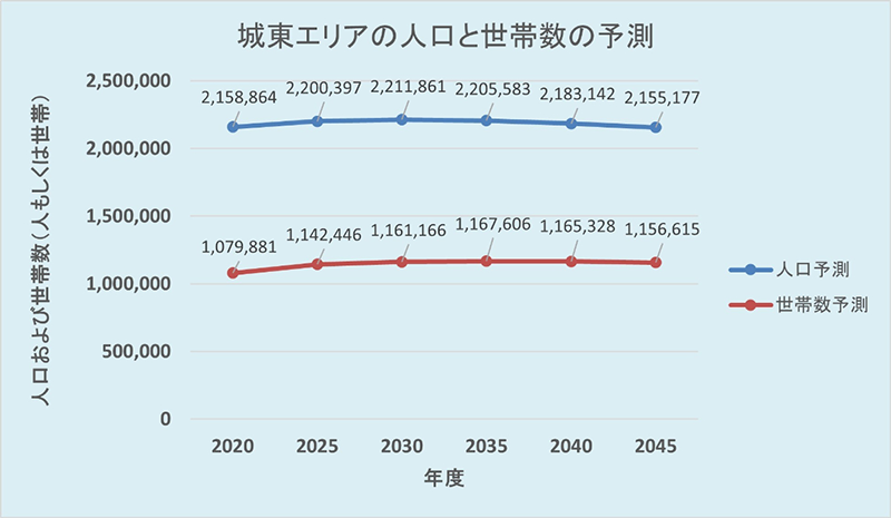 城東エリアの人口と世帯数の予測