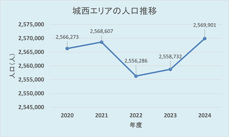 城西エリアの人口推移