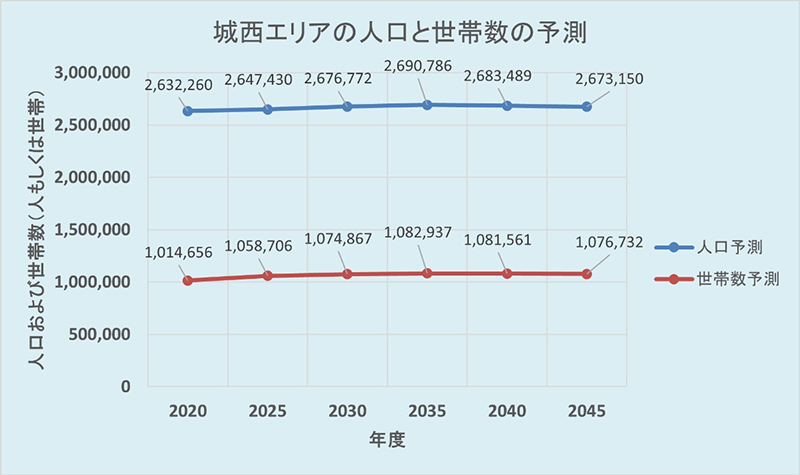 城西エリアの人口と世帯数の予測