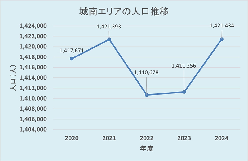 城南エリアの人口推移