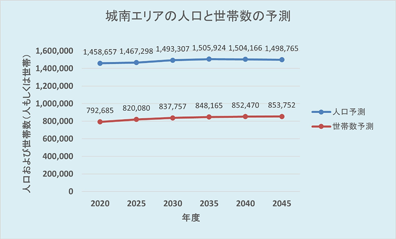 城南エリアの人口と世帯数の予測