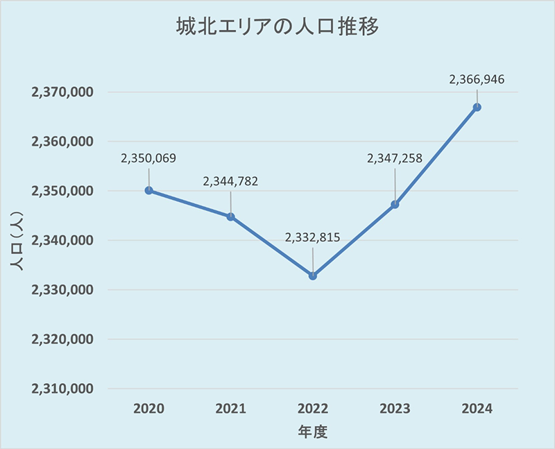 城北エリアの人口推移
