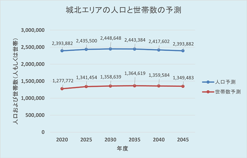 城北エリアの人口と世帯数の予測