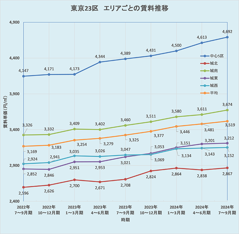 東京23区　エリアごと賃貸推移