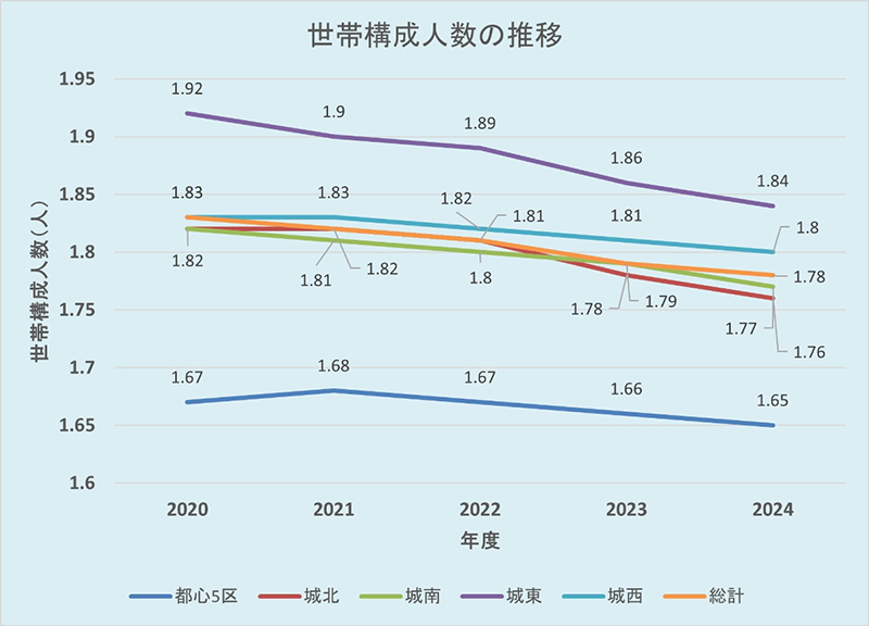 世帯構成人数の推移