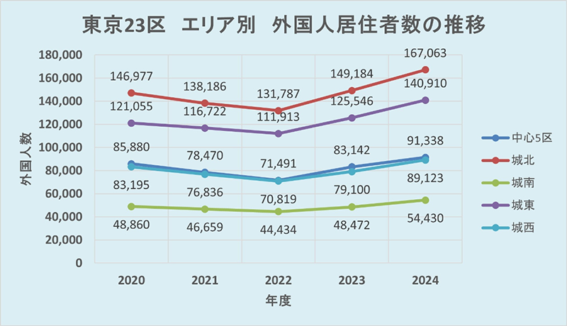 東京23区　エリア別　外国人居住数の推移