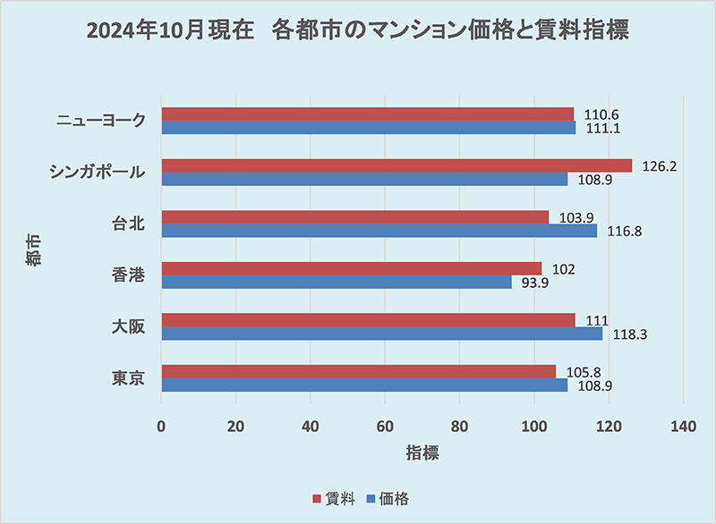 2024年10月現在　各都市のマンション価格と賃料指標