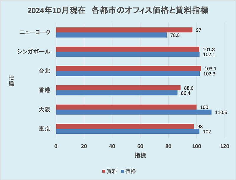 2024年10月現在　各都市のオフィス価格と賃料指標