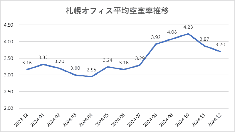 札幌オフィス平均空室率推移