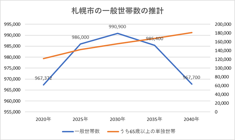 札幌市の一般世帯数の推計