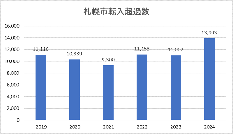 札幌市転入超過数