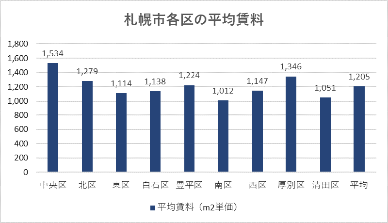 札幌市各区の平均賃料