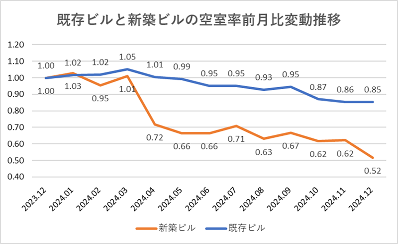 既存ビルと新築ビルの空室率前月比変動推移