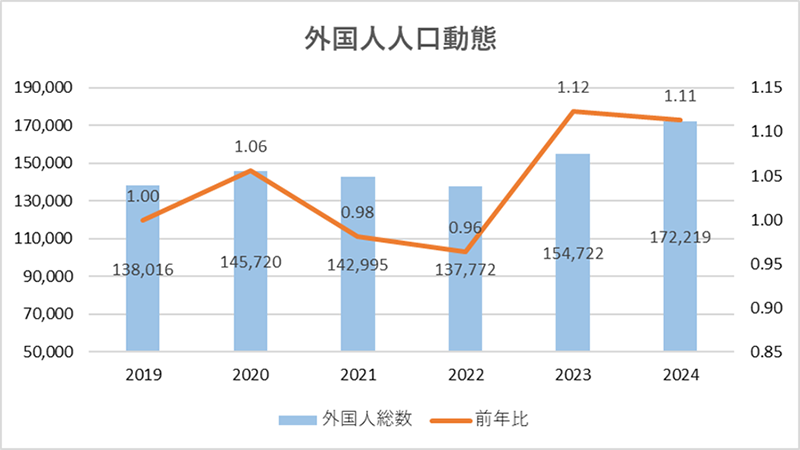 外国人人口動態