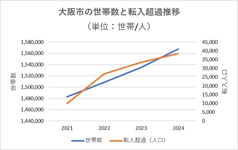 大阪市の世帯数と転入超過推移