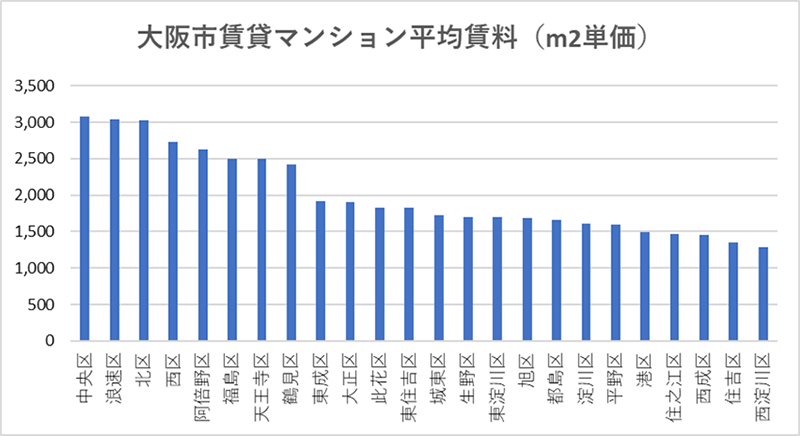 大阪市賃貸マンション平均賃料（㎡単価）