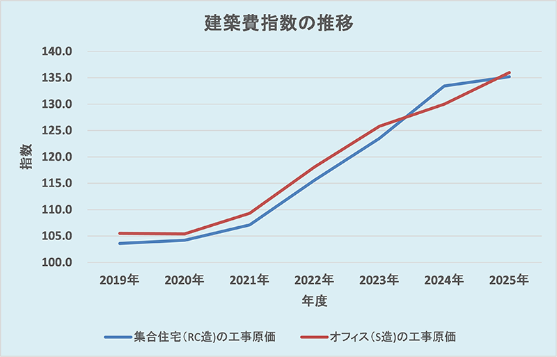 建築費指数の推移