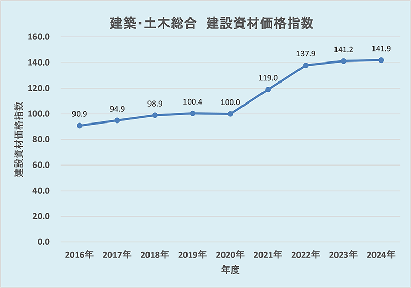 建築・土木総合 建設資材価格指数