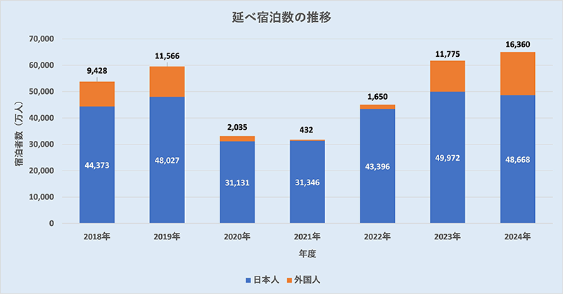 延べ宿泊数の推移