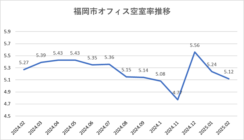 福岡市オフィス空室率推移