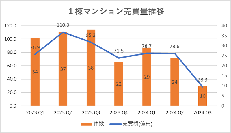 1棟マンション売買量推移