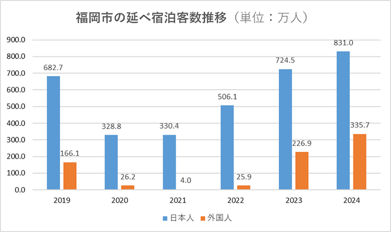 福岡市の延べ宿泊客数推移(単位:万人)
