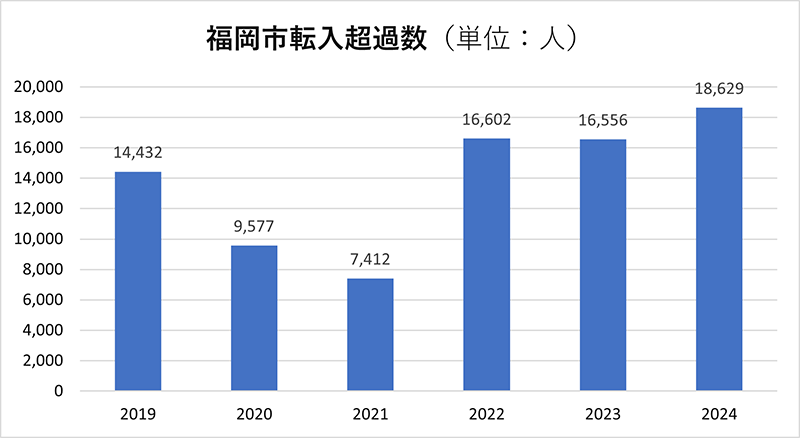 福岡市転入超過数(単位:人)