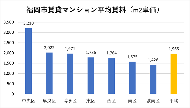 福岡市賃貸マンション平均賃料(㎡単価)