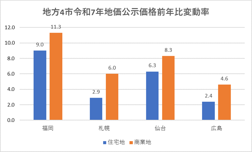 地方4市令和7年地価公示価格前年比変動率