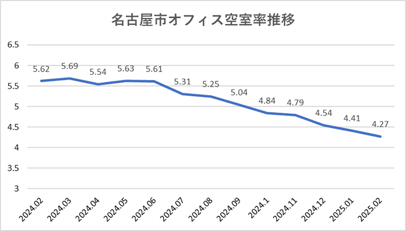 名古屋市オフィス空室率推移