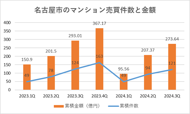 名古屋市のマンション売買件数と金額