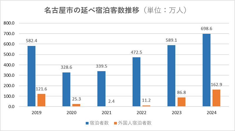 名古屋市の延べ宿泊数推移(単位:万人)