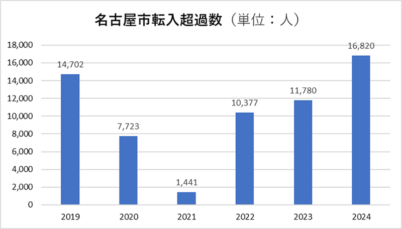 名古屋市転入超過数(単位:万人)