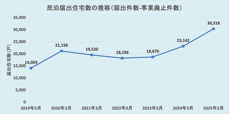 民泊届出住宅数の推移(届出件数-事業廃止件数)