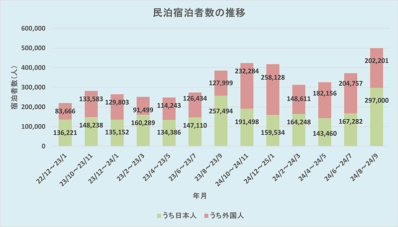 民泊宿泊者数の推移