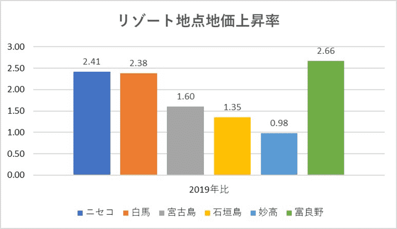 リゾート地点地価上昇率
