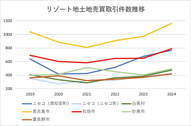 リゾート地土地売買取引件数推移