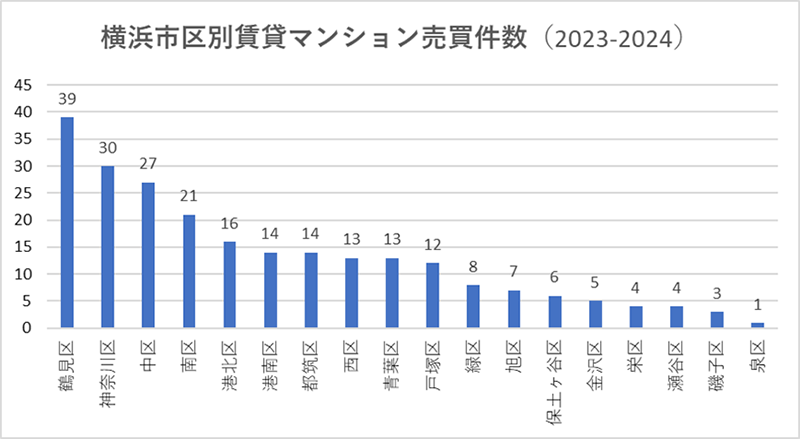 横浜市区別賃貸マンション売買件数(2023-2024)
