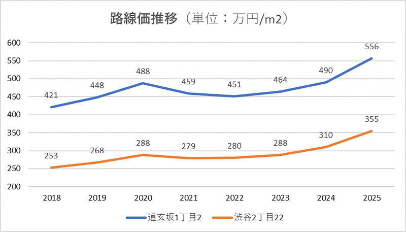 路線価推移(単位:万円/㎡)