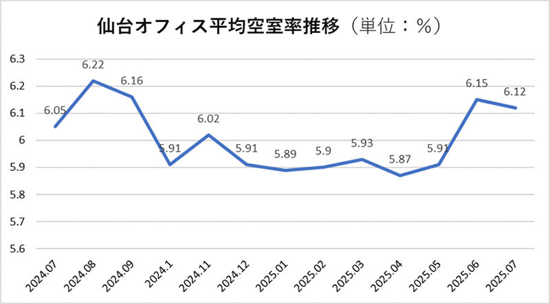 仙台オフィス平均空室率推移(単位:%)