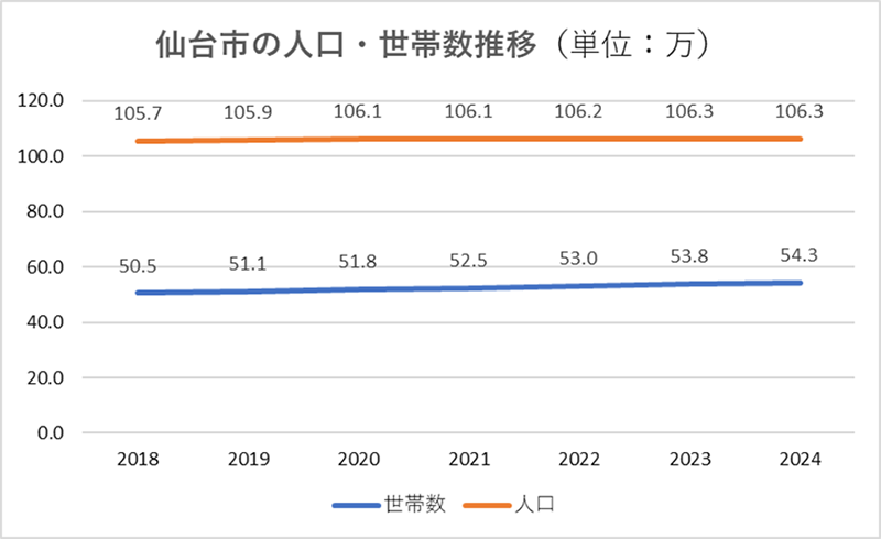 仙台市の人口・世帯数推移(単位:万)