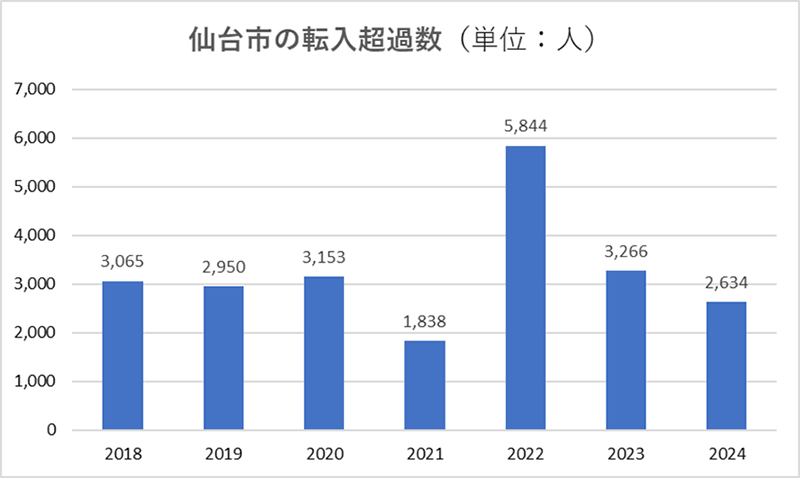 仙台市の転入超過数(単位:人)