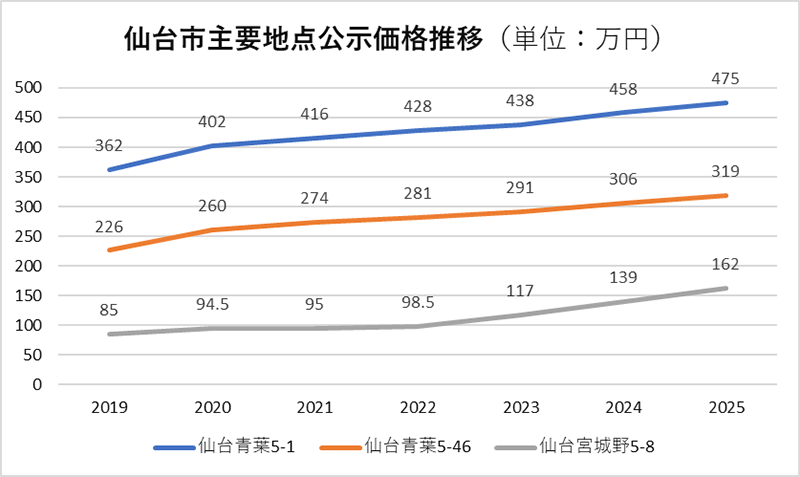 仙台市主要地点公示価格推移(単位:万円)