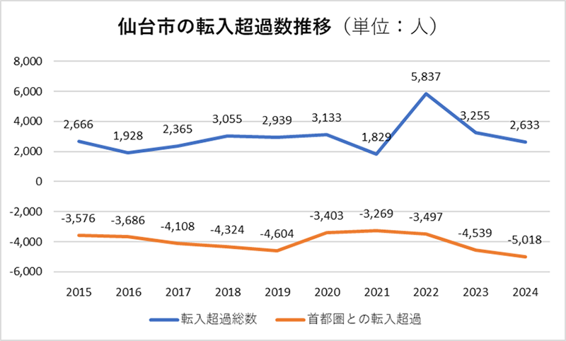 仙台市の転入超過数推移(単位:人)